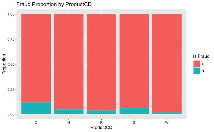 Fraud rate by ProductCD
